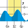 Goodyear Slough tide chart for Tuesday, February 7, 2023