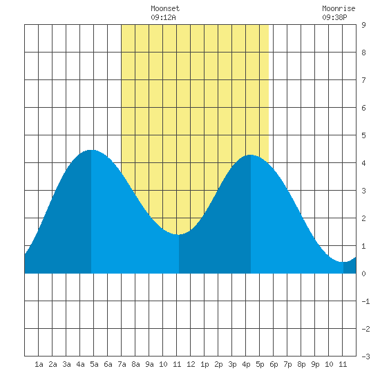 Goodyear Slough tide chart for Thursday, February 9, 2023