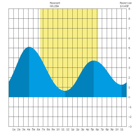 Goodyear Slough tide chart for Saturday, March 11, 2023