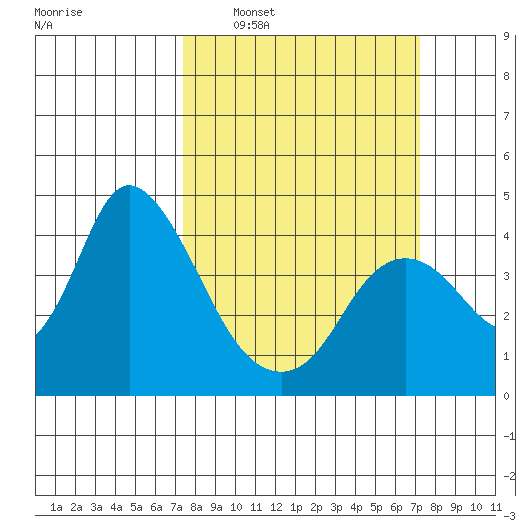Goodyear Slough tide chart for Sunday, March 12, 2023