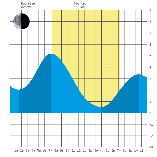 Goodyear Slough tide chart for Tuesday, March 14, 2023