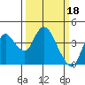 Goodyear Slough tide chart for Saturday, March 18, 2023