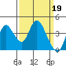 Goodyear Slough tide chart for Sunday, March 19, 2023
