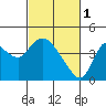 Goodyear Slough tide chart for Wednesday, March 1, 2023