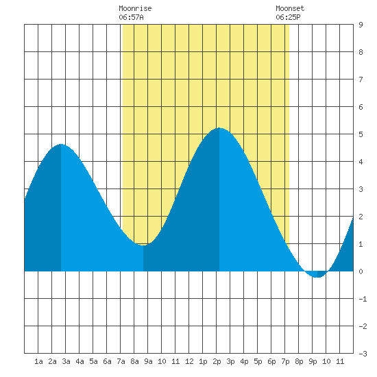 Goodyear Slough tide chart for Monday, March 20, 2023