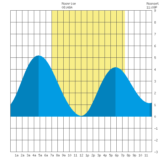 Goodyear Slough tide chart for Friday, March 24, 2023