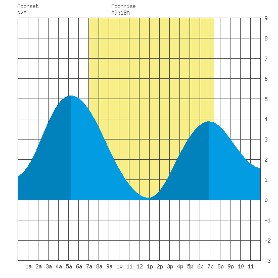 Goodyear Slough tide chart for Saturday, March 25, 2023
