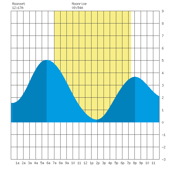 Goodyear Slough tide chart for Sunday, March 26, 2023