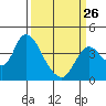 Goodyear Slough tide chart for Sunday, March 26, 2023