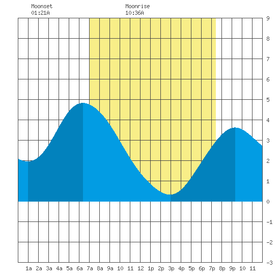 Goodyear Slough tide chart for Monday, March 27, 2023