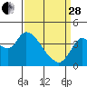 Goodyear Slough tide chart for Tuesday, March 28, 2023