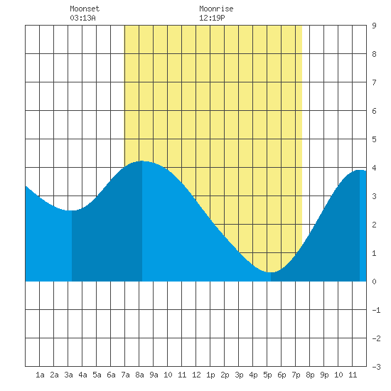 Goodyear Slough tide chart for Wednesday, March 29, 2023