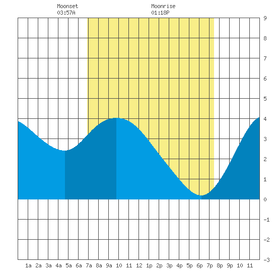 Goodyear Slough tide chart for Thursday, March 30, 2023
