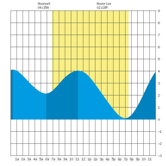 Goodyear Slough tide chart for Friday, March 31, 2023