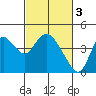 Goodyear Slough tide chart for Friday, March 3, 2023