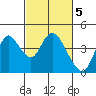 Goodyear Slough tide chart for Sunday, March 5, 2023