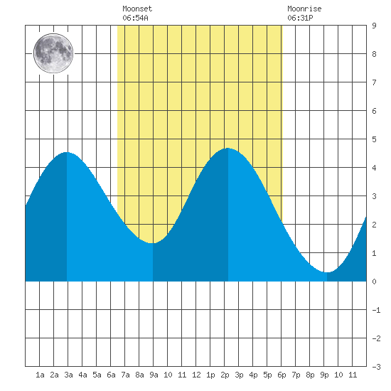 Goodyear Slough tide chart for Tuesday, March 7, 2023