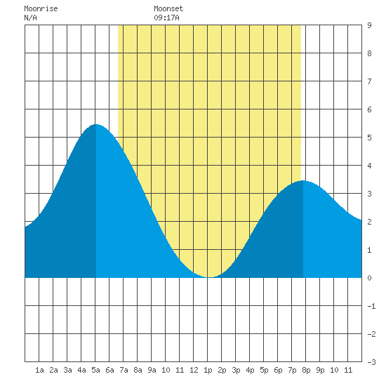 Goodyear Slough tide chart for Monday, April 10, 2023