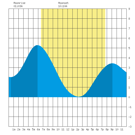 Goodyear Slough tide chart for Tuesday, April 11, 2023