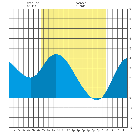 Goodyear Slough tide chart for Friday, April 14, 2023