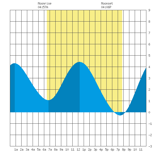 Goodyear Slough tide chart for Sunday, April 16, 2023