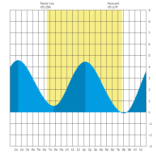 Goodyear Slough tide chart for Monday, April 17, 2023