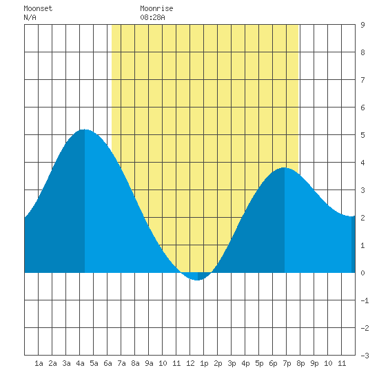 Goodyear Slough tide chart for Sunday, April 23, 2023