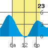 Goodyear Slough tide chart for Sunday, April 23, 2023