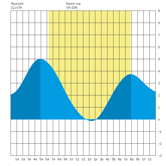 Goodyear Slough tide chart for Monday, April 24, 2023