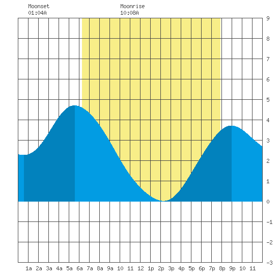 Goodyear Slough tide chart for Tuesday, April 25, 2023