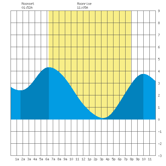 Goodyear Slough tide chart for Wednesday, April 26, 2023