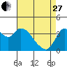 Goodyear Slough tide chart for Thursday, April 27, 2023