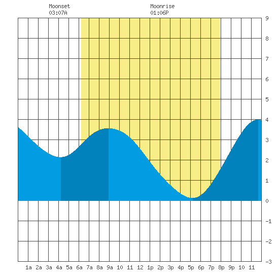 Goodyear Slough tide chart for Friday, April 28, 2023