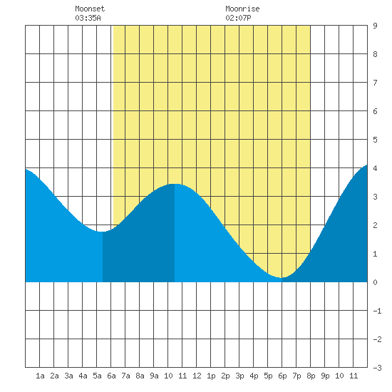 Goodyear Slough tide chart for Saturday, April 29, 2023