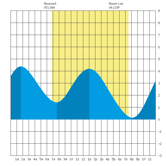 Goodyear Slough tide chart for Sunday, April 2, 2023