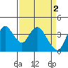 Goodyear Slough tide chart for Sunday, April 2, 2023