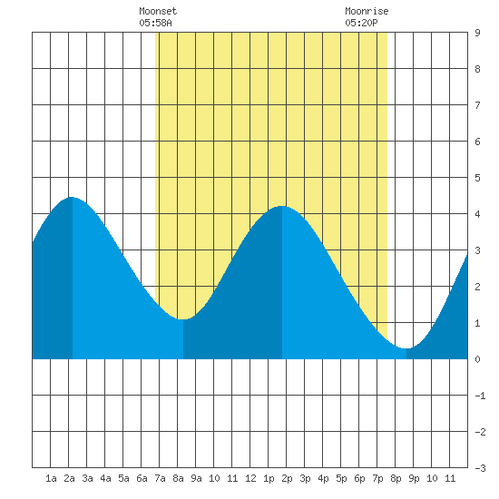 Goodyear Slough tide chart for Monday, April 3, 2023