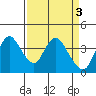 Goodyear Slough tide chart for Monday, April 3, 2023