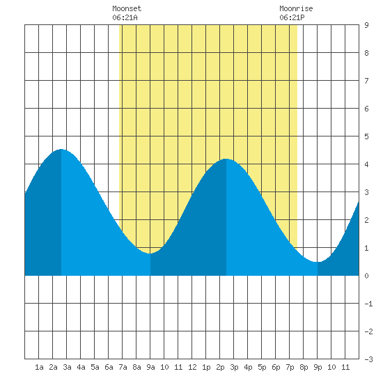 Goodyear Slough tide chart for Tuesday, April 4, 2023