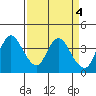 Goodyear Slough tide chart for Tuesday, April 4, 2023