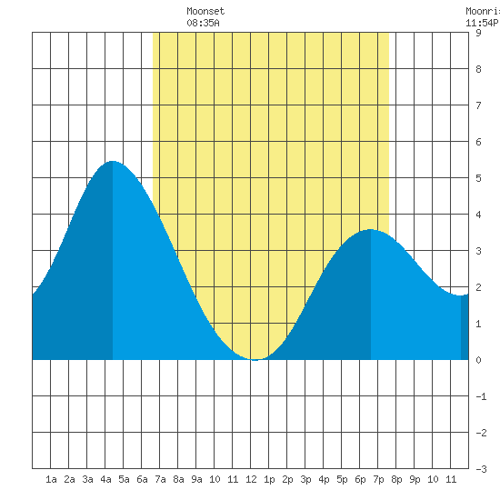 Goodyear Slough tide chart for Sunday, April 9, 2023