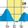 Goodyear Slough tide chart for Wednesday, May 10, 2023