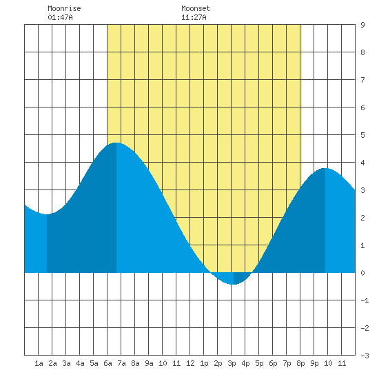 Goodyear Slough tide chart for Thursday, May 11, 2023