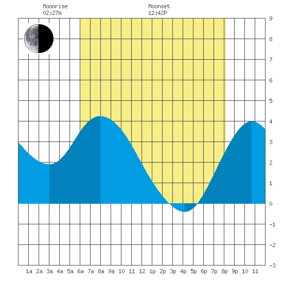 Goodyear Slough tide chart for Friday, May 12, 2023