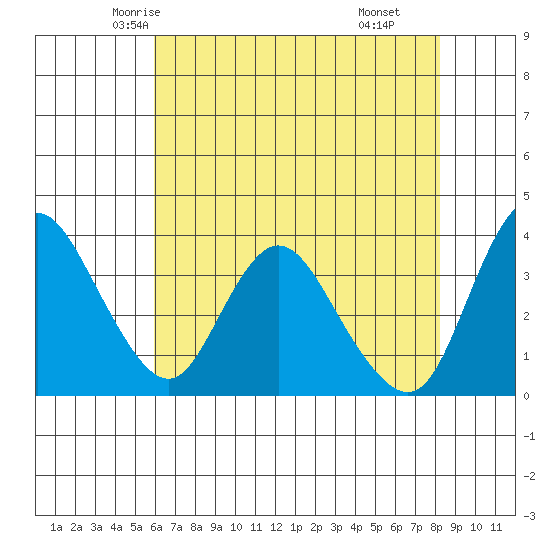 Goodyear Slough tide chart for Monday, May 15, 2023