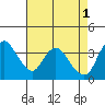 Goodyear Slough tide chart for Monday, May 1, 2023