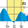 Goodyear Slough tide chart for Sunday, May 21, 2023