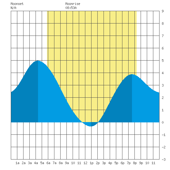 Goodyear Slough tide chart for Tuesday, May 23, 2023