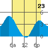 Goodyear Slough tide chart for Tuesday, May 23, 2023