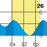 Goodyear Slough tide chart for Friday, May 26, 2023